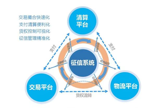 征信系统